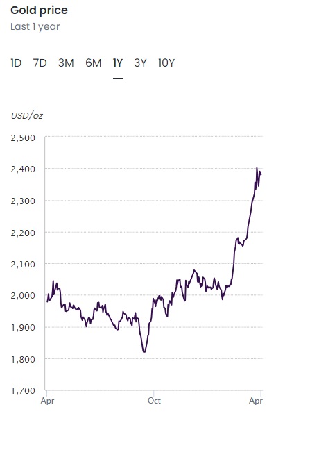 금 가격 추이 [사진출처=World Gold Council]