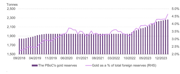 중국의 총 외환보유고에서 금이 차지하는 비중 추이 [사진출처=World Gold Council]