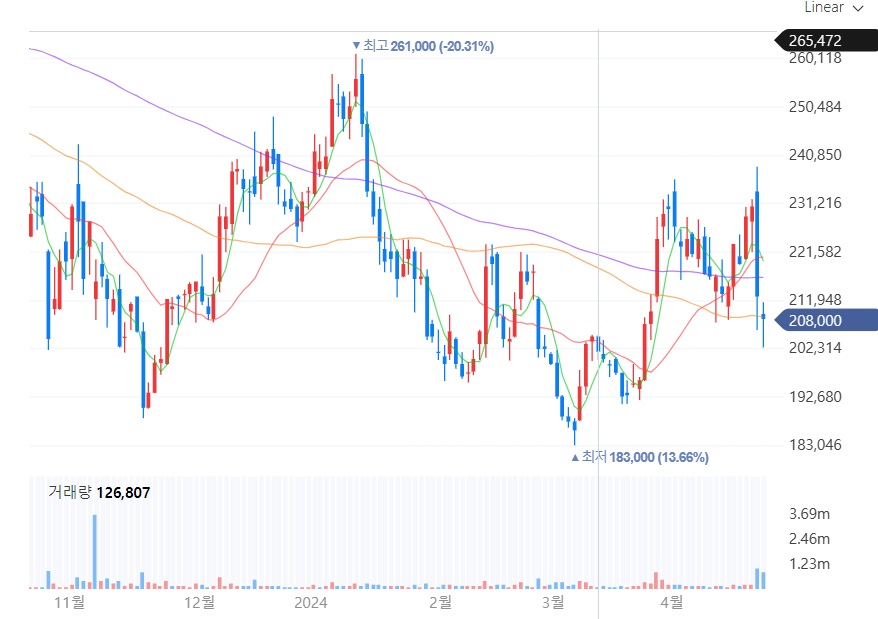 하이브 주가 추이 [사진출처=네이버증권]