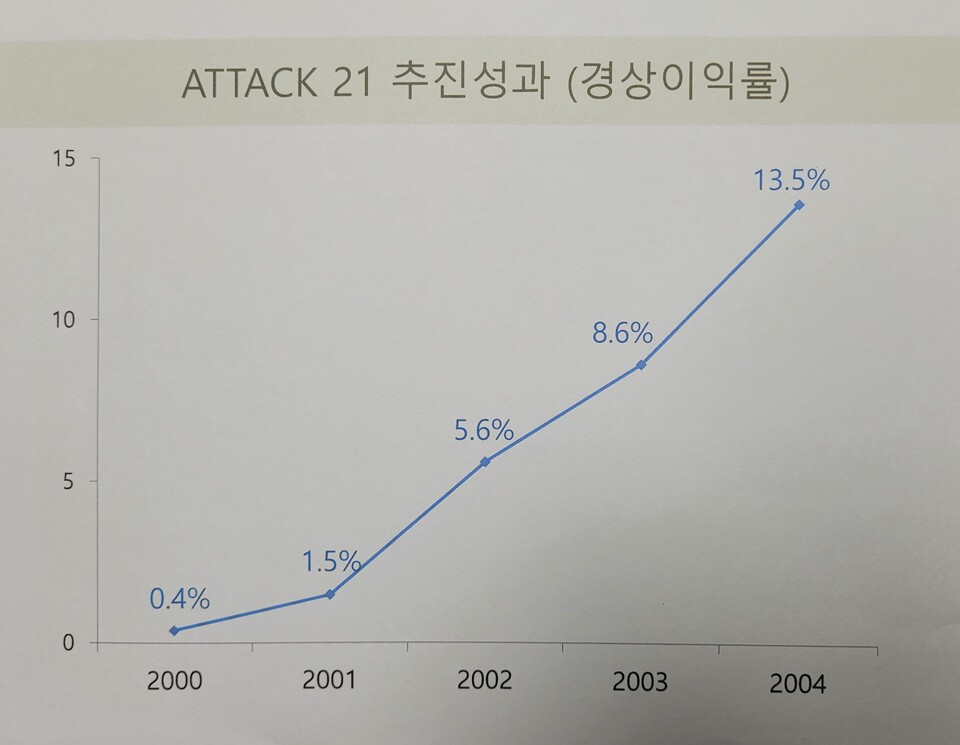 철강제품 수입관세가 2000년 8%에서 2004년에는 0%로 확정됐다. 이에 회사는 전사적인 경영혁신운동(ATTACK21)을 추진하여 경이적인 수익성을 달성했다. 여기에서 얻은 자신감은 2004년 한보철강 인수와 일관제철소 건설로 이어졌다.&nbsp;[자료제공=ESG네스워크]<br>