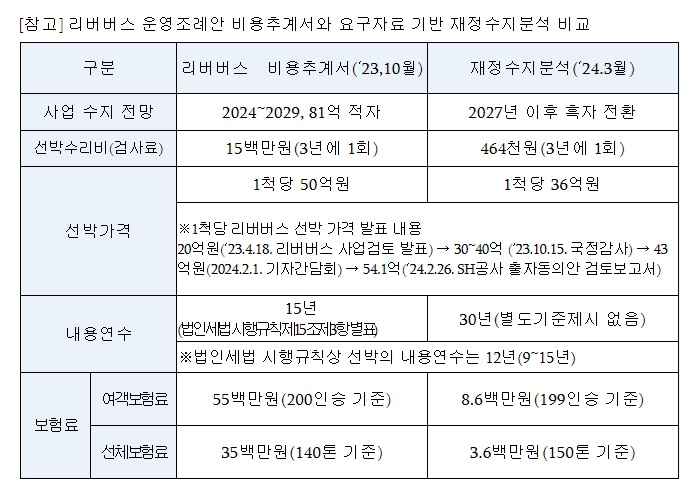 서울시 ‘리버버스’ 운영 조례안 비용추계서 및 재정수지분석표. [사진제공=서울시의회]