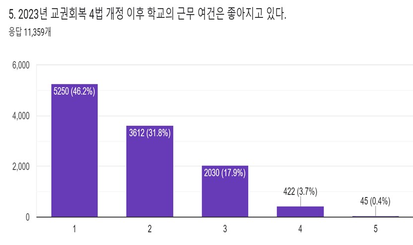 교권회복 4법 개정 이후 학교 근무 여건이 좋아지고 있냐는 질의에 대한 답변 그래프. [사진제공=교사노동조합연맹]&nbsp;<br>