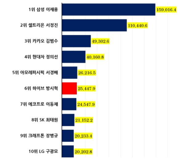2024년 지정된 대기업집단 총수 중 주식재산 상위 10명(14일 종가 기준. 단위 억원). [그래프출처=한국CXO연구소]