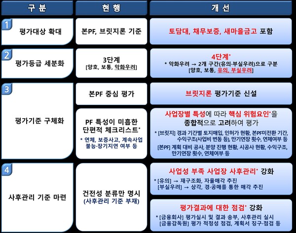 부동산PF 사업성 평가 주요 개선 사항 [자료제공=금융감독원]