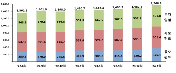 자산운용사 운용자사 추이 [사진출처=금융감독원]