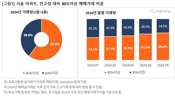 서울 아파트, 전고점 대비 80% 이상 매매거래 비중 [자료제공=직방]
