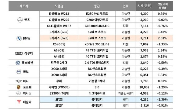 6월 주요 수입 브랜드 중고차 시세 [사진제공=엔카닷컴]