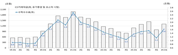 분기별 주식거래대금 및 수탁수수료 추이 [사진출처=금융감독원]