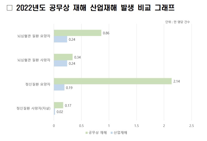 2022년도 공무상 재해 산업재해 발생 비교 그래프. [사진제공=인사혁신처]