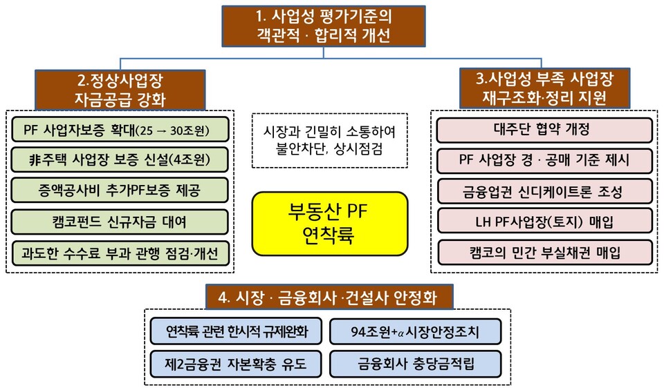 부동산PF의 ‘질서있는 연착륙’을 위한 정책 방향 [자료제공=금융위원회]