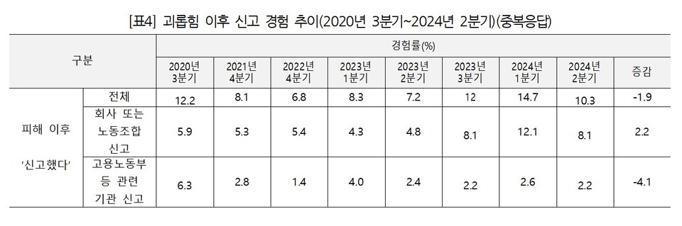 괴롭힘 이후 신고 경험 추이(2020년 3분기~2024년 2분기). [사진제공=직장갑질119]