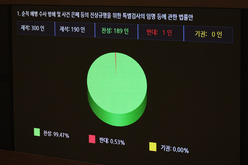 4일 오후 서울 여의도 국회에서 열린 제415회 국회(임시회) 제5차 본회의에서 순직 해병 수사 방해 및 사건 은폐 등의 진상규명을 위한 특별검사의 임명 등에 관한 법률안이 가결되고 있다. 국민의힘 의원들 대부분 표결에 불참한 가운데 김재섭 의원은 반대, 안철수 의원은 찬성에 투표했다. [사진제공=뉴시스]