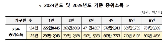 2024년도 및 2025년도 기준 중위소득. [사진제공=보건복지부]