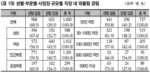 성별·부문별·사업장 규모별 직장 내 따돌림 경험을 나타낸 표. [사진제공=한국노동조합총연맹]