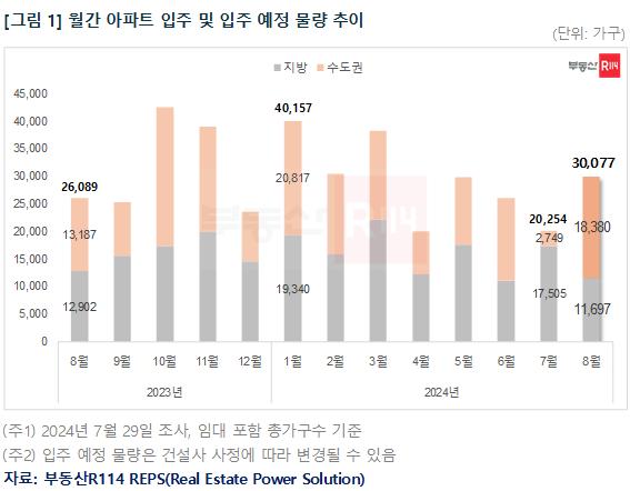 월간 아파트 입주 및 입주예정 물량 추이 [자료제공=부동산R114]
