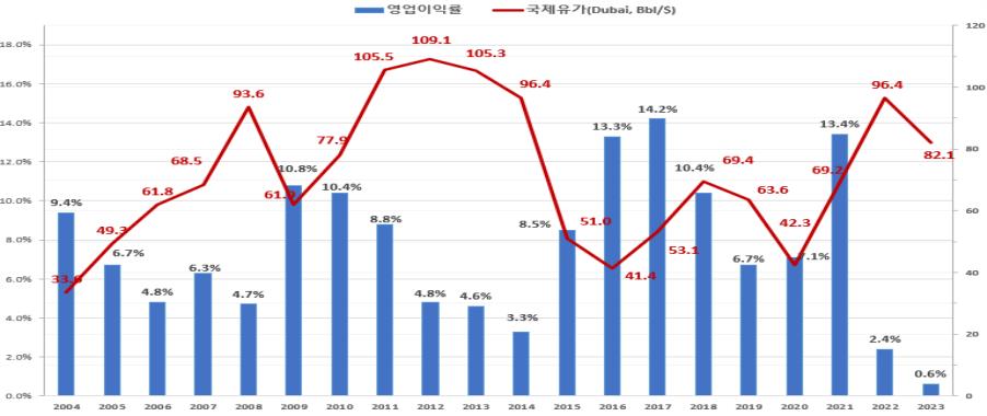 연도별 유가 및 국내 석화업계 영업이익률 추이 [자료제공=산업통상자원부]