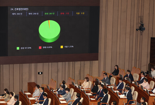 28일 간호법이 재석 290인, 찬성 283인, 반대 2인, 기권 5인으로 가결된 서울 여의도 국회 전경. [사진제공=뉴시스]