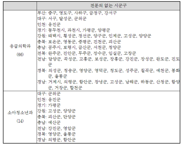 응급의학과·소아청소년과 전문의가 없는 시군구. [자료 제공=조국혁신당 김선민 의원실]