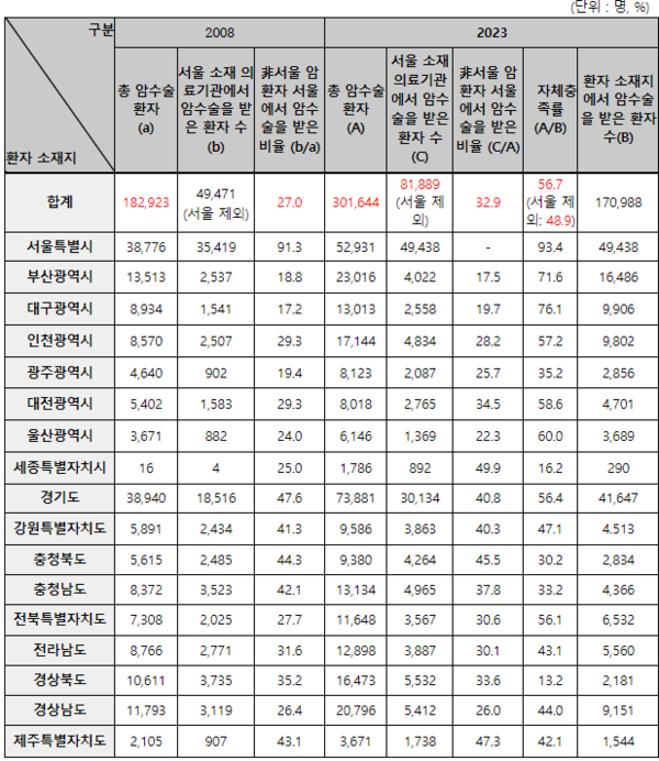 환자소재지별 암수술 환자 자체 충족률 및 서울 소재 의료기관 수술 비율. [자료 제공=박희승 의원실]
