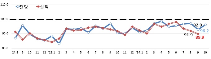 종합경기 BSI 추이 [사진출처=한국경제인협회]