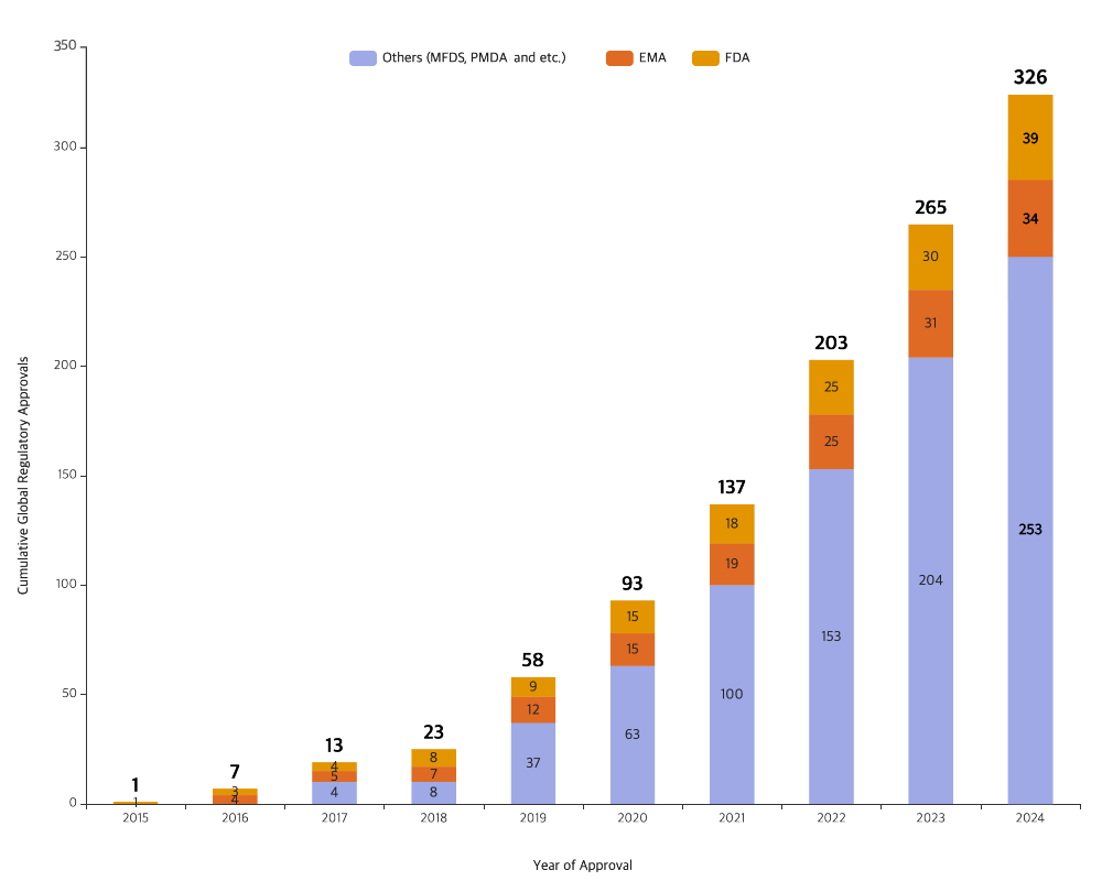 삼성바이오로직스 글로벌 규제기관 제조 승인 현황. [표제공=삼성바이오로직스]