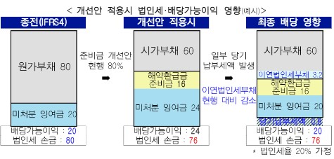 해약환급금준비금 개선안 적용시 법인세와 배당가능이익 영향 [사진제공=금융위원회]
