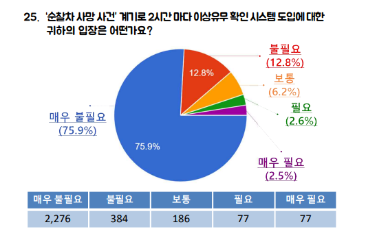 ‘2024년 행안부 경찰국 설치 및 경찰 범죄대응 조직 개편에 따른 복지변화 여론조사’의 2시간마다 차량 이상유무를 확인하는 시스템 도입에 대한 여론을 나타낸 문항. [그래픽제공=전국경찰직장협의회]