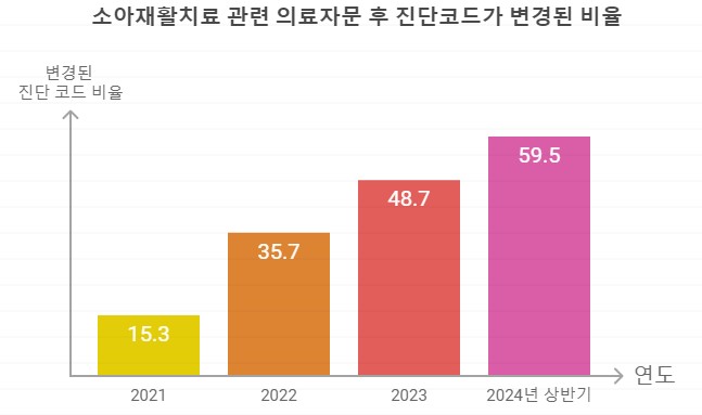 소아재활치료 관련 의료자문 후 진단코드가 변경된 비율 ⓒ투데이신문