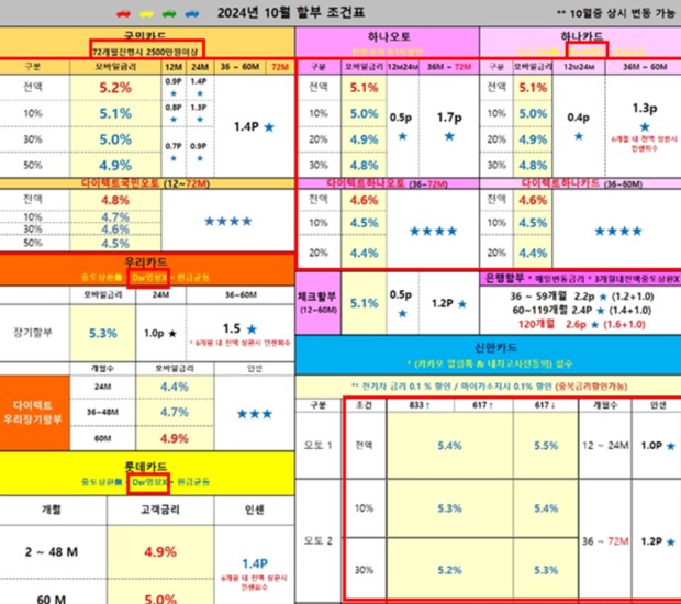 2024년 10월 카드사별 차량 할부 조건표 [사진제공=민병덕 의원실]