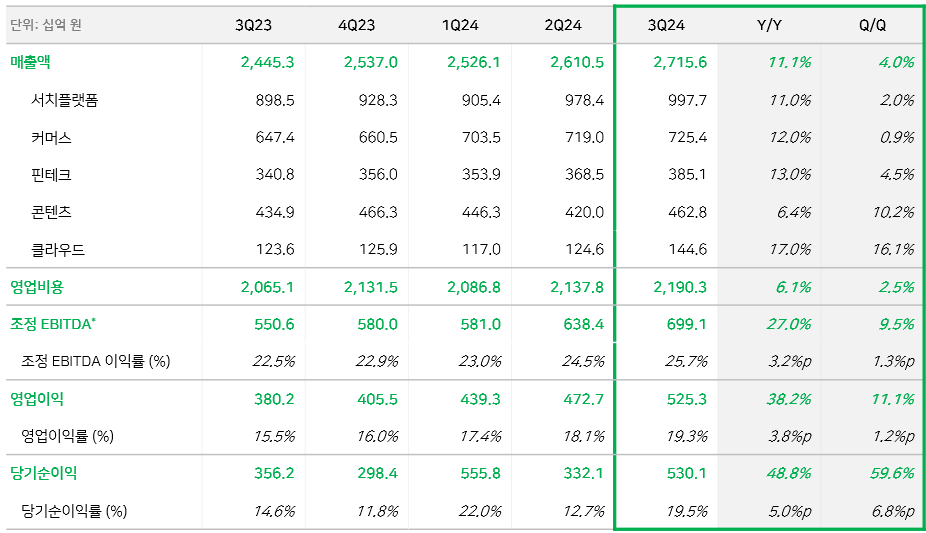 네이버 2024년 3분기 실적 표 [자료제공=네이버]