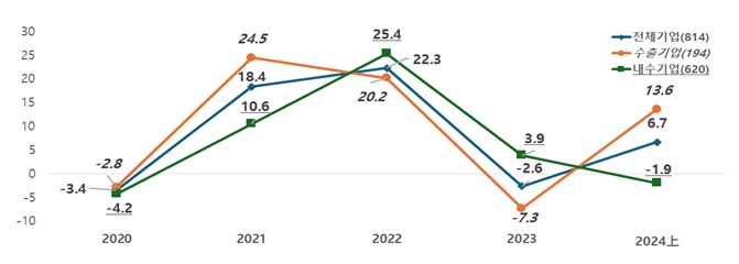 2024년 상반기 기업 매출액증가율 추이 [사진출처=한경협]