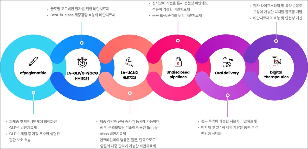 한미약품 ‘H.O.P(Hanmi Obesity Pipeline)’는 비만 치료 전주기 영역에서 맞춤형 치료제를 순차적으로 선보이는 프로젝트다. [사진 제공=한미약품]