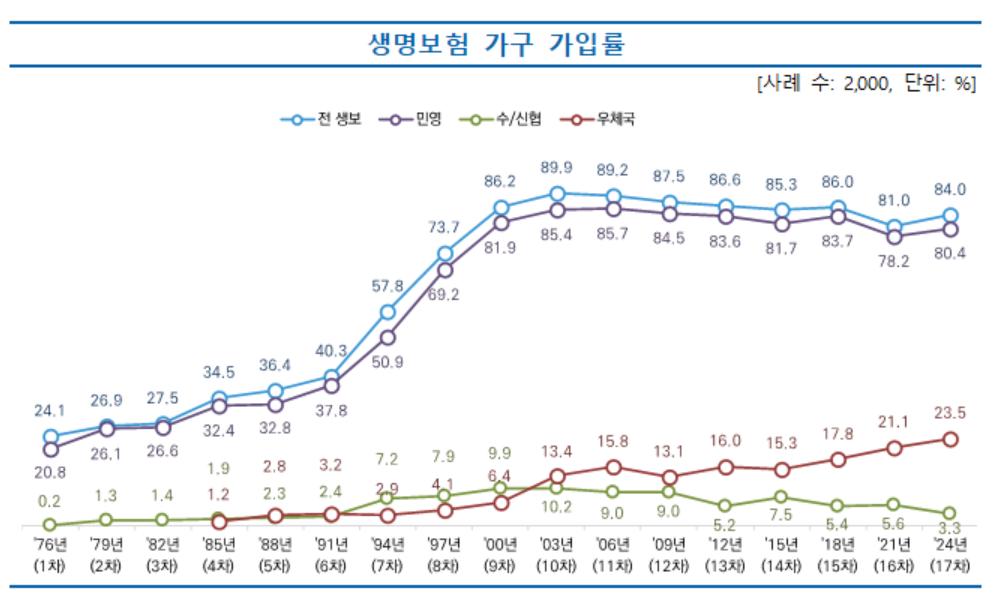 [자료제공=생명보험협회]