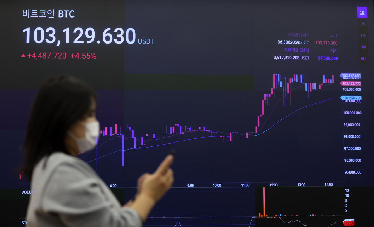 비트코인 사상 첫 10만달러 돌파...“당분간 상승 국면 이어갈 것” < 금융/증권 < 경제 < 기사본문 - 투데이신문