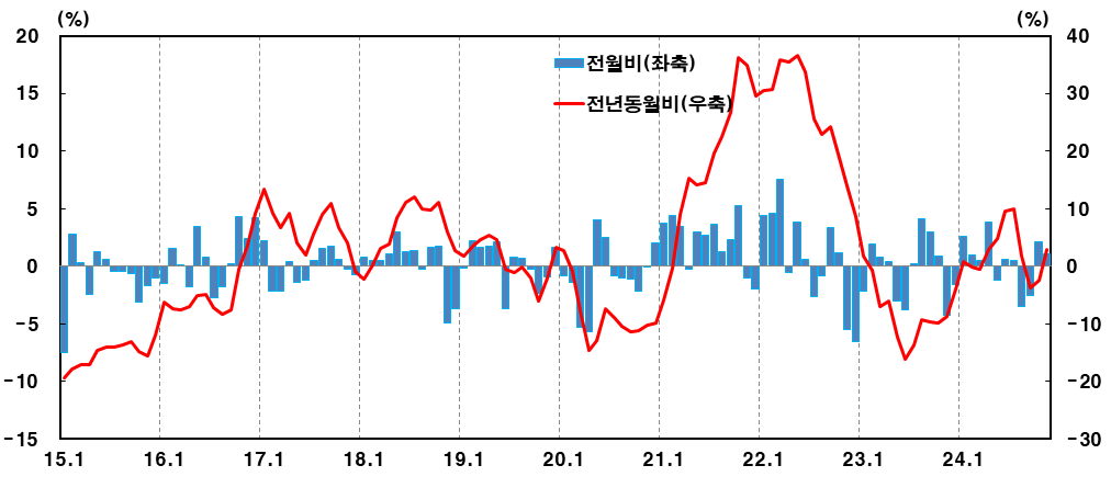 수입물가지수 등락률 [사진출처=한국은행]