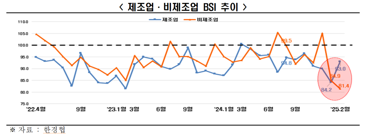 [그래프 제공=한국경제인협회]