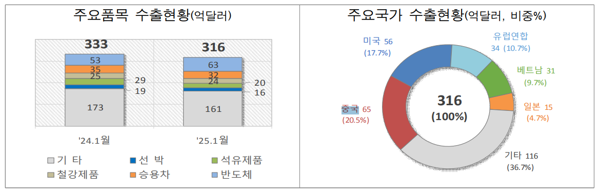 주요 품목 및 국가별 수출현황 [표 출처=관세청]