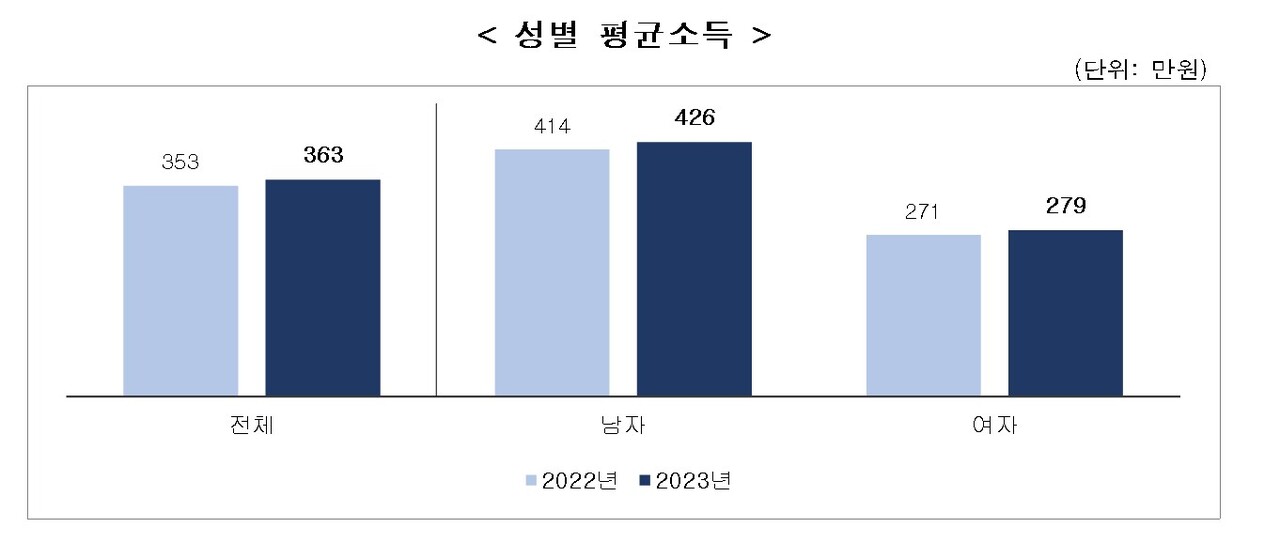 성별 평균 소득. [사진제공=통계청]