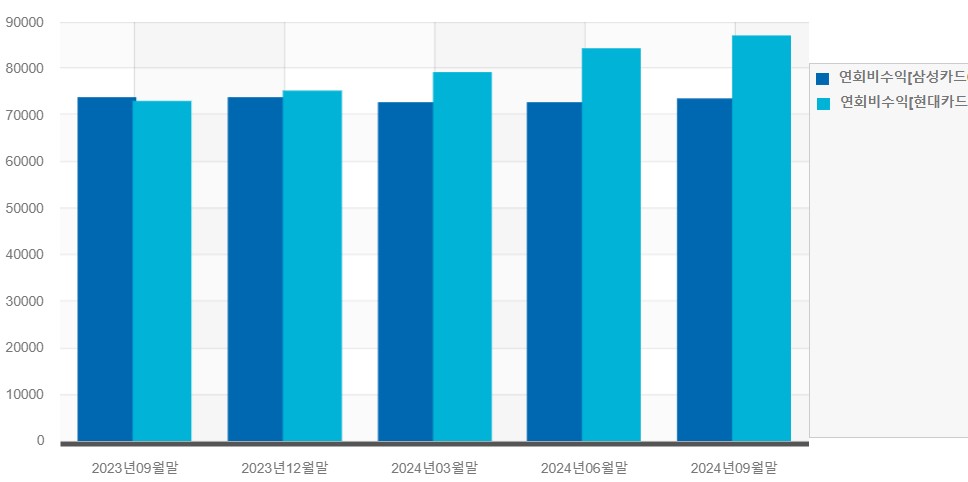 2023년 말부터 삼성카드를 제치며 차이를 벌리고 있는 현대카드의 연회비 수익 [자료=금융감독원 통계시스템]
