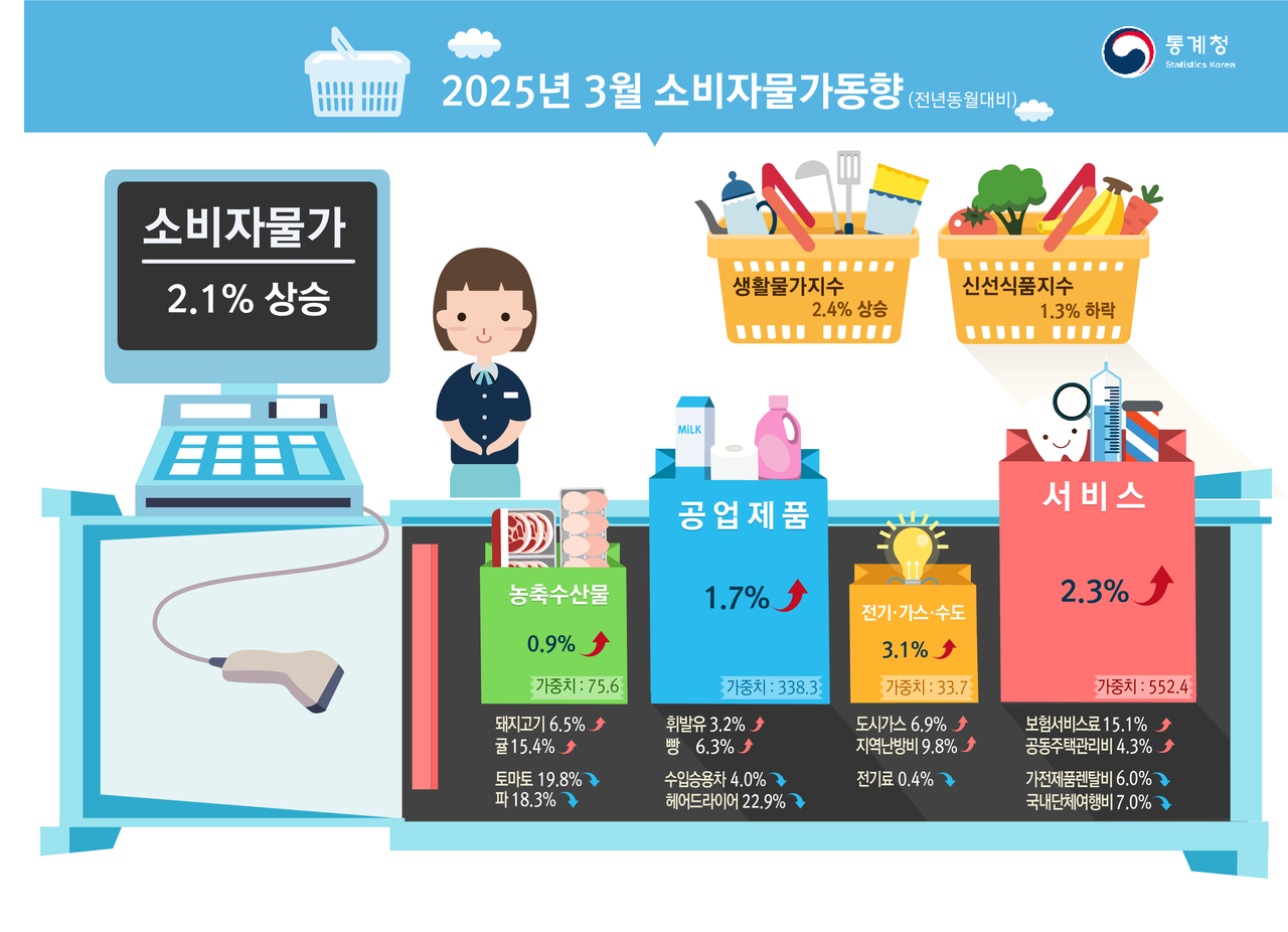소비자물가 상승률 석 달째 2%대...3월 2.1% 상승 < 경제일반 < 경제 < 기사본문 - 투데이신문