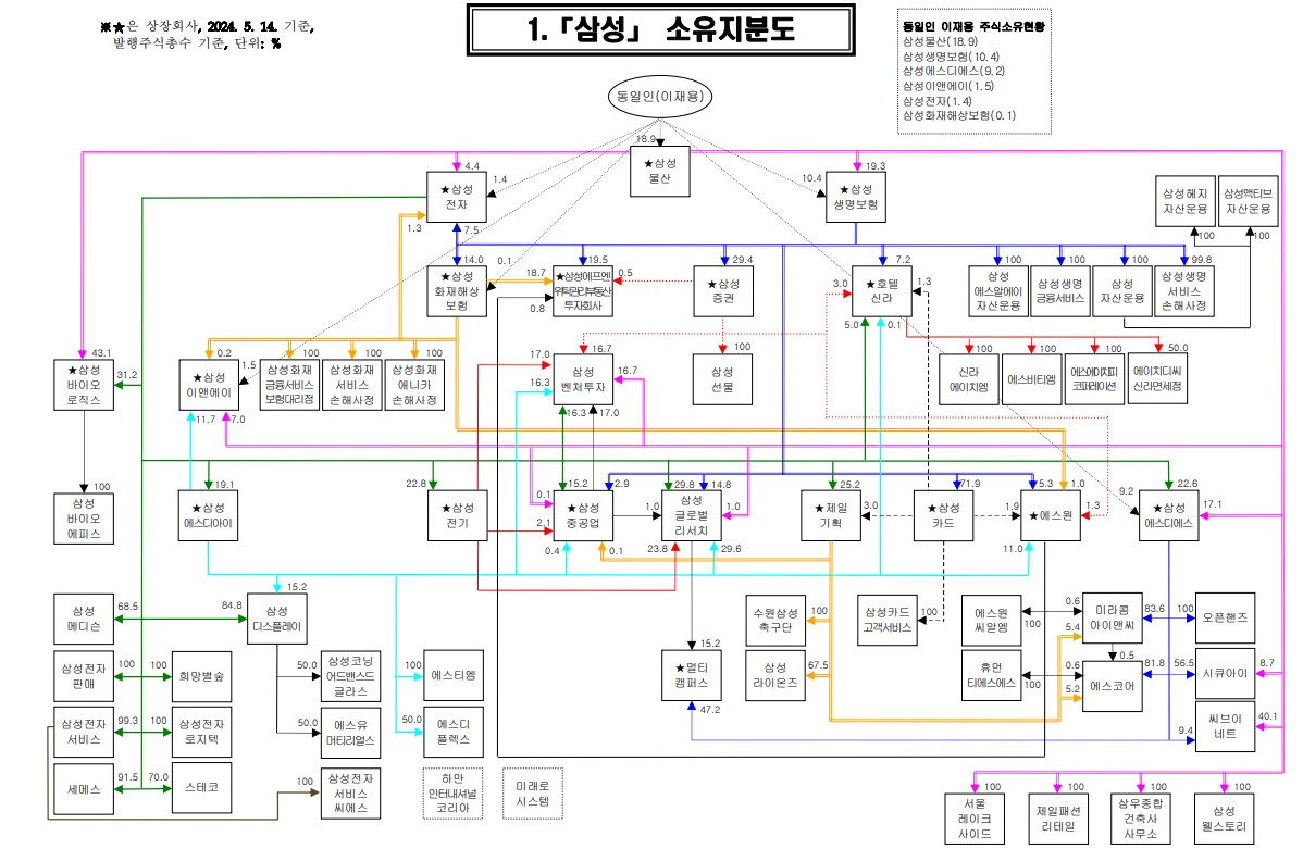 삼성의 생명②] 삼성생명법, 20년 순환출자 논쟁의 심장 겨누다 < 금융/증권 < 경제 < 기사본문 - 투데이신문