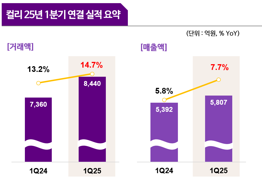 컬리가 1분기 연결기준 영업이익 약 18억원을 기록하며 창립 10년 만에 첫 흑자를 달성했다. [사진=컬리]<br>