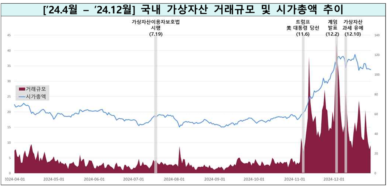 국내 가상자산 시총 108조 돌파…이용자수 970만명 < 금융/증권 < 경제 < 기사본문 - 투데이신문