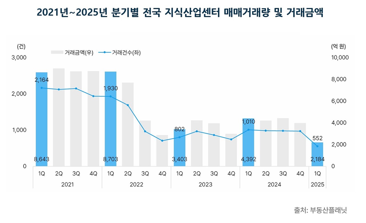 2021년~2025년 분기별 전국 지식산업센터 매매거래량 및 거래금액. [사진=부동산플래닛]