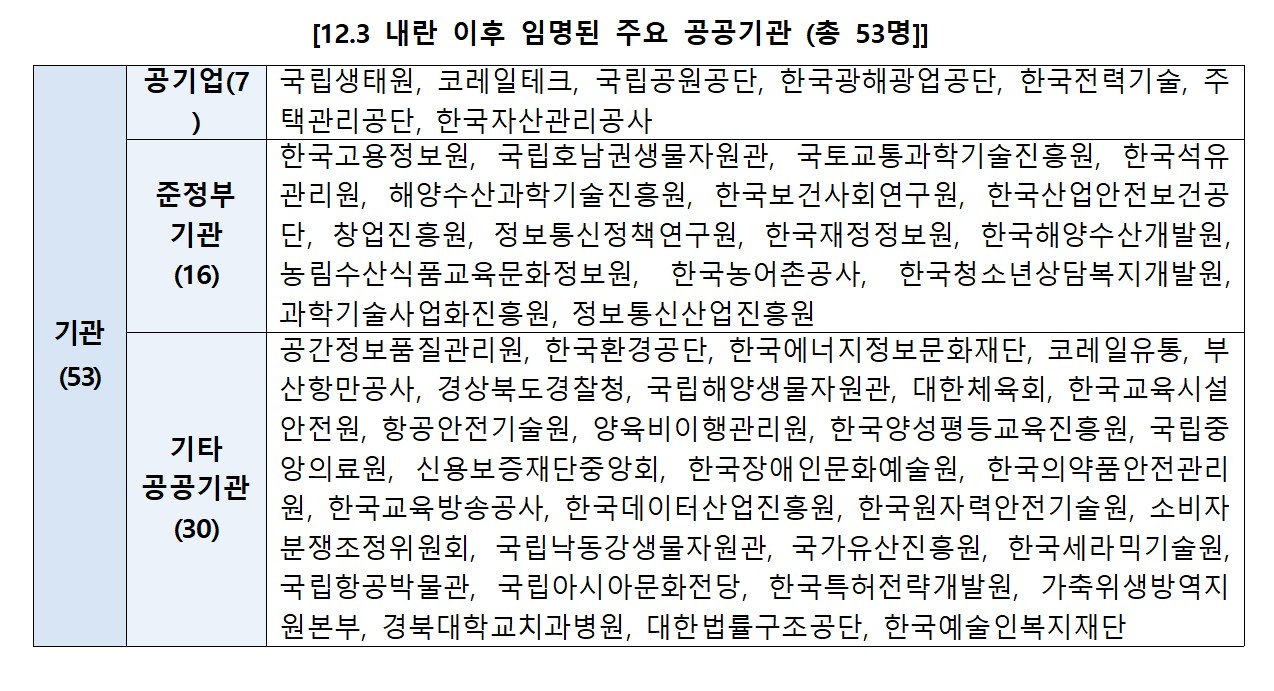 지난해 12월 3일 비상계엄 사태 이후 기관장이 임명된 주요 공공기관 [자료제공=정일영 더불어민주당 의원]