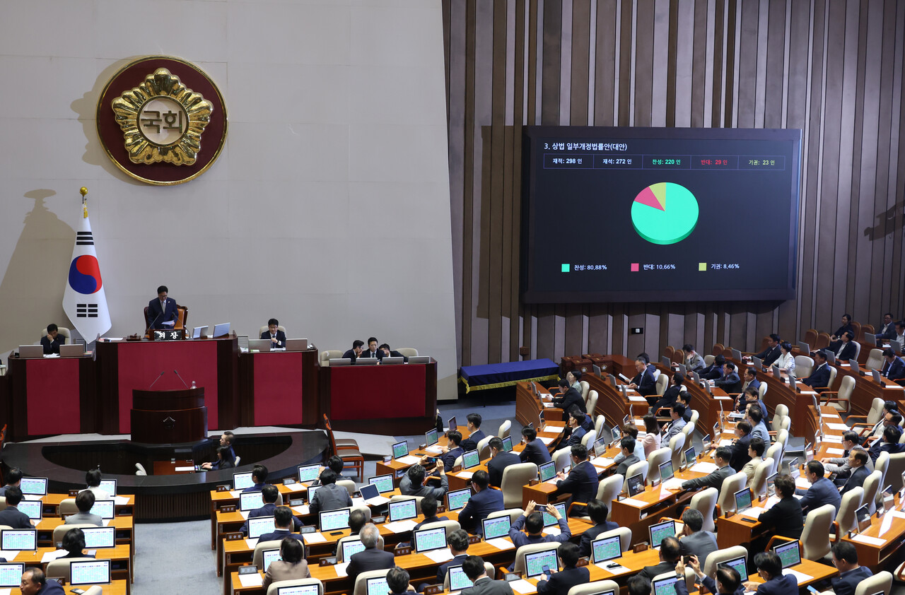 3일 서울 여의도 국회에서 열린 국회 본회의에서 상법 일부개정법률안이 재석 272인, 찬성 220인, 반대 29인, 기권 23인으로 가결됐다. [사진=뉴시스]