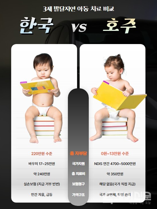 한국과 호주의 발달지연 3세 아동 치료비 비교 [사진 제작=투데이신문]