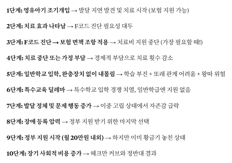 학령기에 접어든 발달지연 아동의 악순환 [자료 제작=투데이신문]