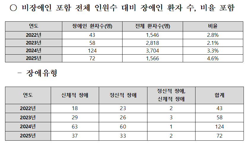 비장애인을 포함한 전체 인원 수 대비 장애인 환자 수. [사진제공=서미화 의원실]