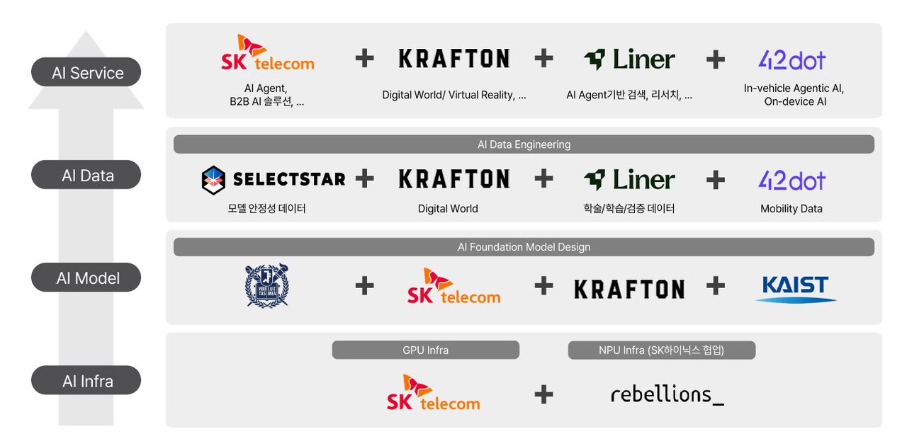 SK텔레콤 정예팀이 개발할 컨소시엄 풀스택 AI 개념도 [사진=SK텔레콤]